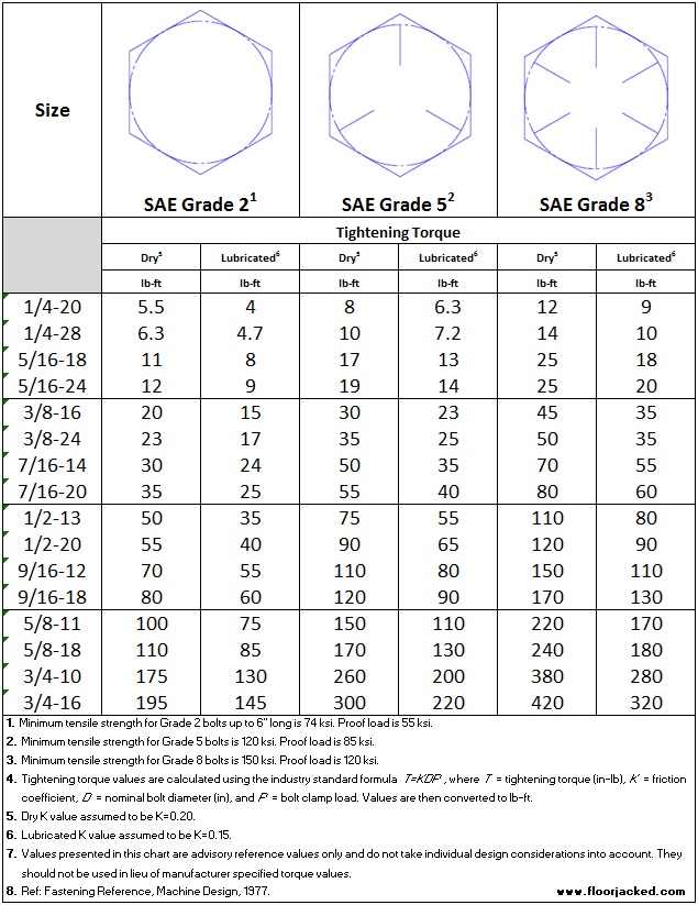 SAE Bolt Reference Torque Chart - Grade 2, Grade 5, Grade 8